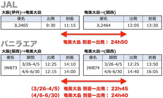 伊丹〜奄美大島、関空〜奄美大島