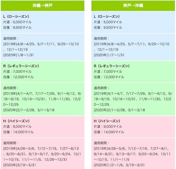 初心者向けにソラシドエア特典航空券の予約、座席指定の方法を